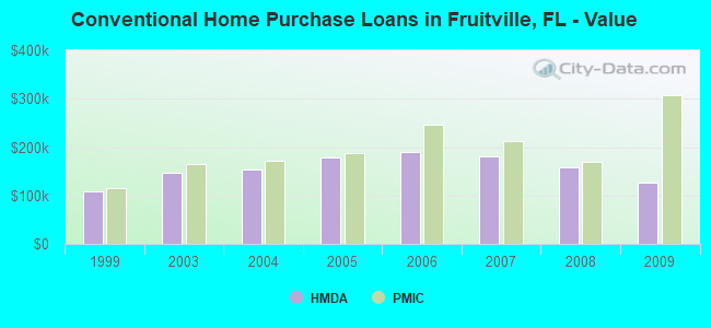 Conventional Home Purchase Loans in Fruitville, FL - Value