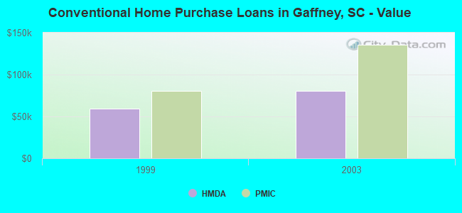 Conventional Home Purchase Loans in Gaffney, SC - Value