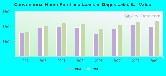 Conventional Home Purchase Loans in Gages Lake, IL - Value
