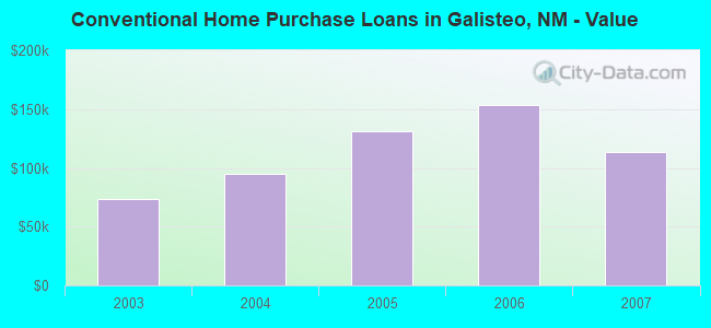 Conventional Home Purchase Loans in Galisteo, NM - Value