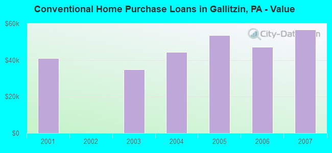 Conventional Home Purchase Loans in Gallitzin, PA - Value