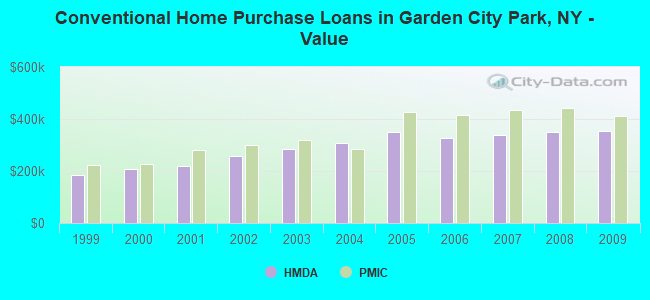 Conventional Home Purchase Loans in Garden City Park, NY - Value