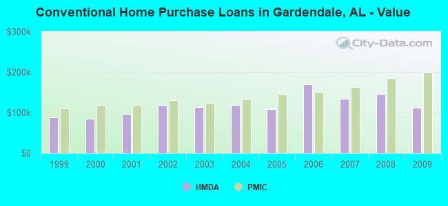 Conventional Home Purchase Loans in Gardendale, AL - Value