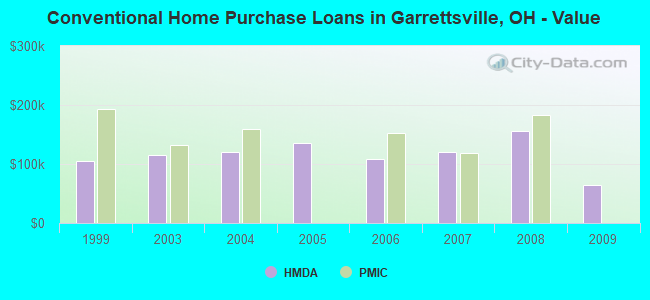 Conventional Home Purchase Loans in Garrettsville, OH - Value