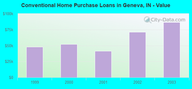 Conventional Home Purchase Loans in Geneva, IN - Value