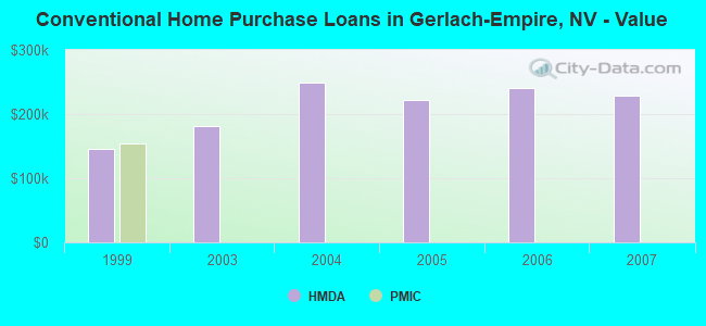 Conventional Home Purchase Loans in Gerlach-Empire, NV - Value