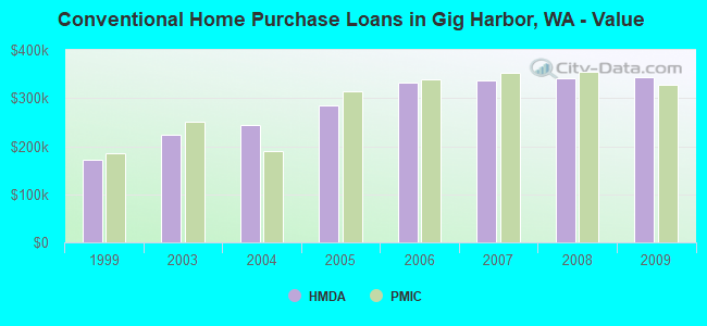Conventional Home Purchase Loans in Gig Harbor, WA - Value