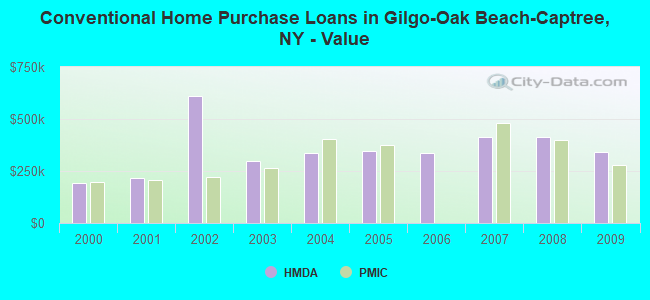 Conventional Home Purchase Loans in Gilgo-Oak Beach-Captree, NY - Value