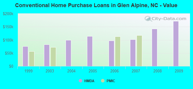 Conventional Home Purchase Loans in Glen Alpine, NC - Value