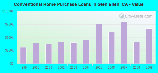 Conventional Home Purchase Loans in Glen Ellen, CA - Value