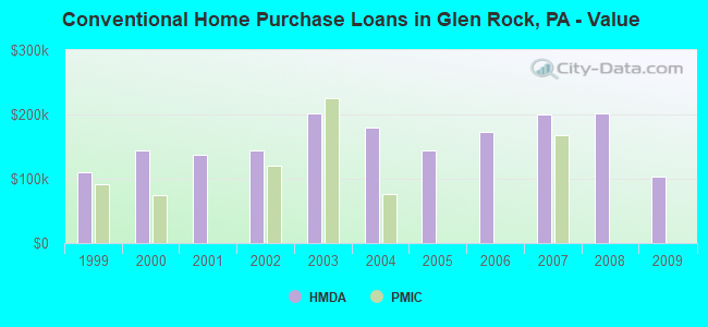 Conventional Home Purchase Loans in Glen Rock, PA - Value