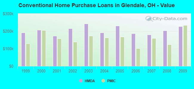 Conventional Home Purchase Loans in Glendale, OH - Value