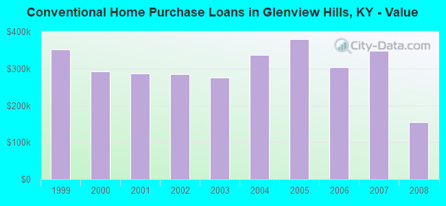 Conventional Home Purchase Loans in Glenview Hills, KY - Value