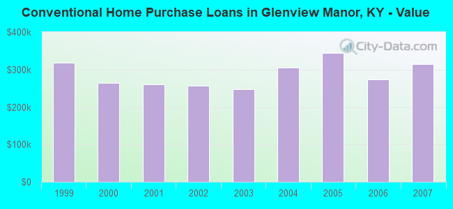 Conventional Home Purchase Loans in Glenview Manor, KY - Value