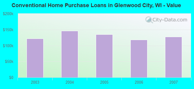 Conventional Home Purchase Loans in Glenwood City, WI - Value
