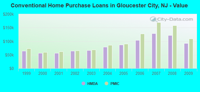 Conventional Home Purchase Loans in Gloucester City, NJ - Value
