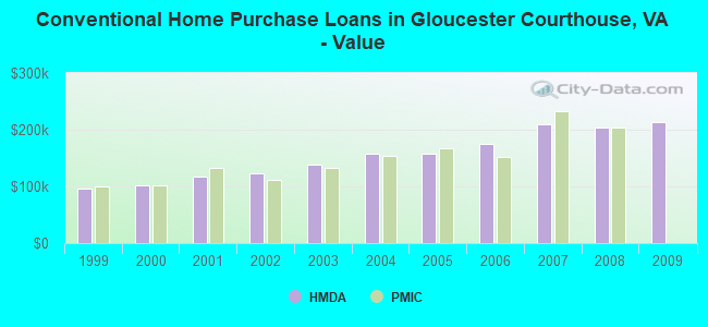 Conventional Home Purchase Loans in Gloucester Courthouse, VA - Value