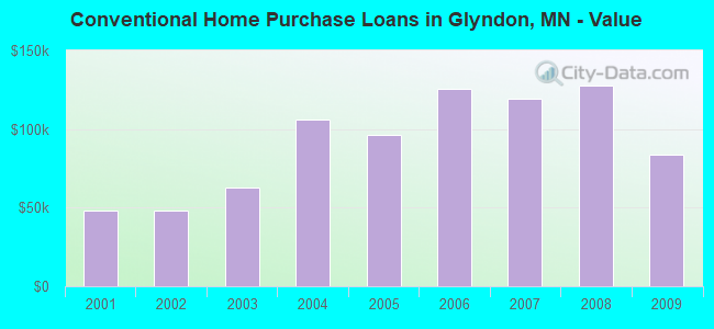 Conventional Home Purchase Loans in Glyndon, MN - Value
