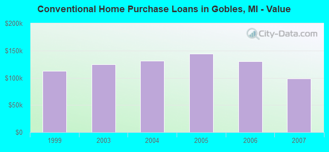 Conventional Home Purchase Loans in Gobles, MI - Value
