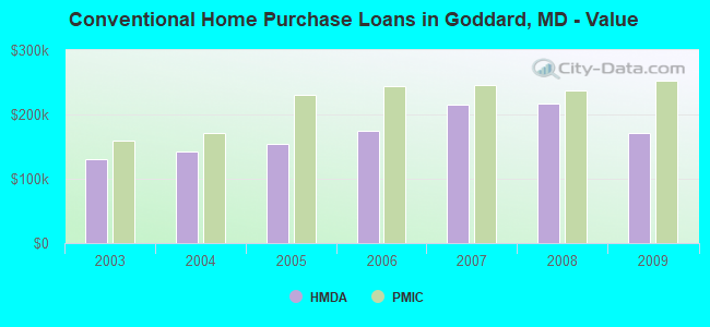Conventional Home Purchase Loans in Goddard, MD - Value