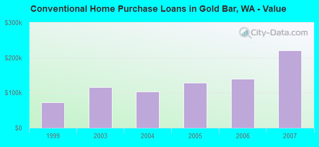 Conventional Home Purchase Loans in Gold Bar, WA - Value