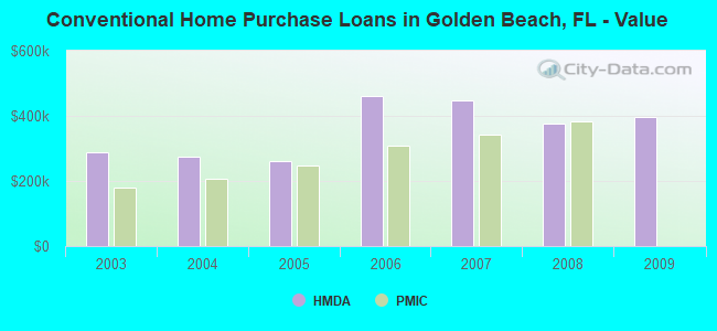 Conventional Home Purchase Loans in Golden Beach, FL - Value