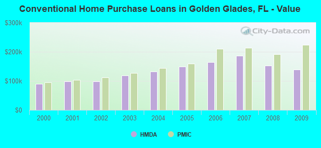Conventional Home Purchase Loans in Golden Glades, FL - Value