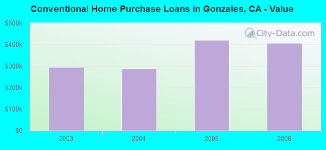 Conventional Home Purchase Loans in Gonzales, CA - Value