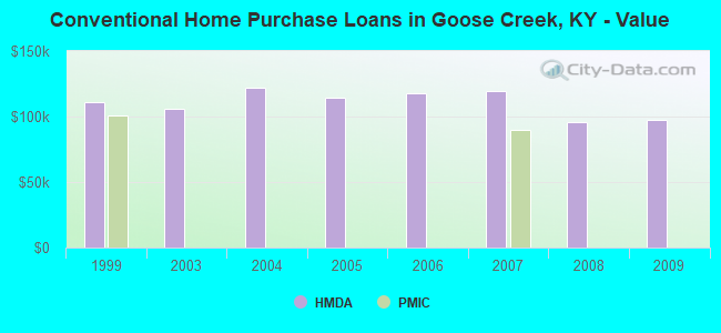 Conventional Home Purchase Loans in Goose Creek, KY - Value