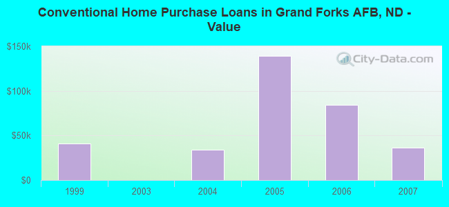 Conventional Home Purchase Loans in Grand Forks AFB, ND - Value