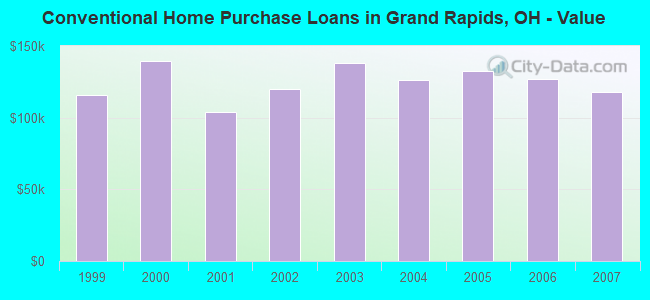 Conventional Home Purchase Loans in Grand Rapids, OH - Value