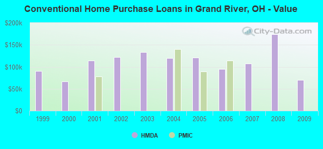 Conventional Home Purchase Loans in Grand River, OH - Value