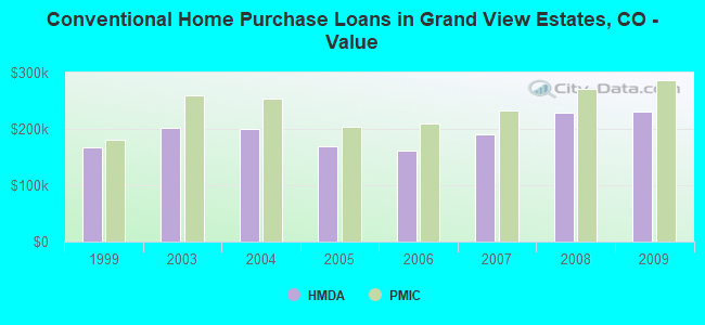 Conventional Home Purchase Loans in Grand View Estates, CO - Value