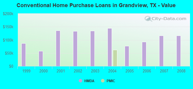 Conventional Home Purchase Loans in Grandview, TX - Value