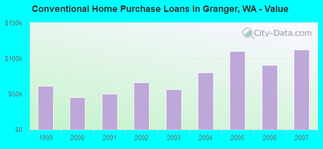 Conventional Home Purchase Loans in Granger, WA - Value