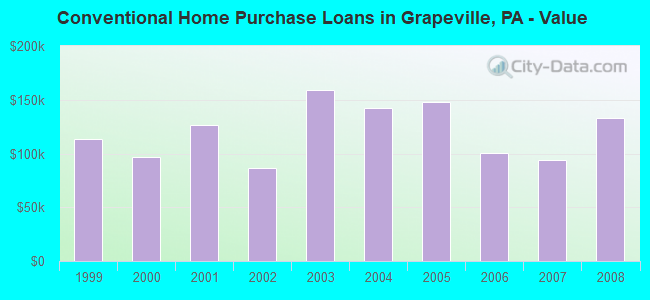 Conventional Home Purchase Loans in Grapeville, PA - Value