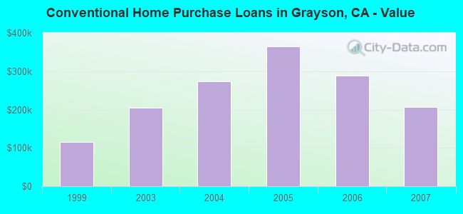 Conventional Home Purchase Loans in Grayson, CA - Value