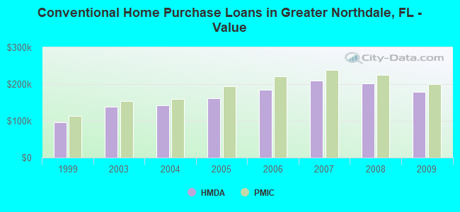 Conventional Home Purchase Loans in Greater Northdale, FL - Value