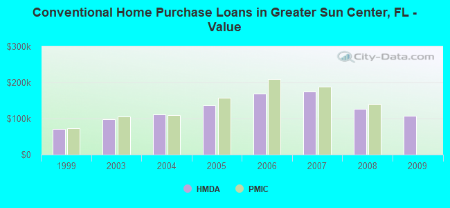 Conventional Home Purchase Loans in Greater Sun Center, FL - Value