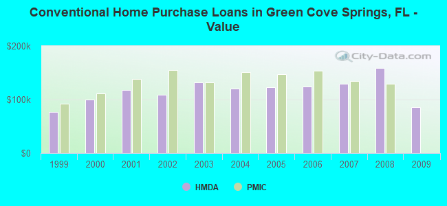 Conventional Home Purchase Loans in Green Cove Springs, FL - Value