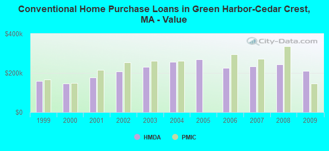 Conventional Home Purchase Loans in Green Harbor-Cedar Crest, MA - Value