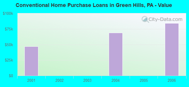 Conventional Home Purchase Loans in Green Hills, PA - Value