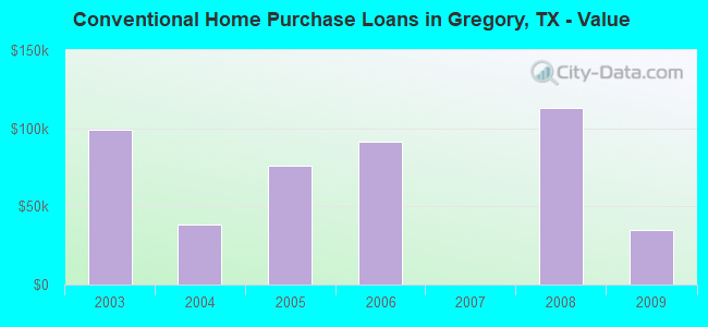 Conventional Home Purchase Loans in Gregory, TX - Value
