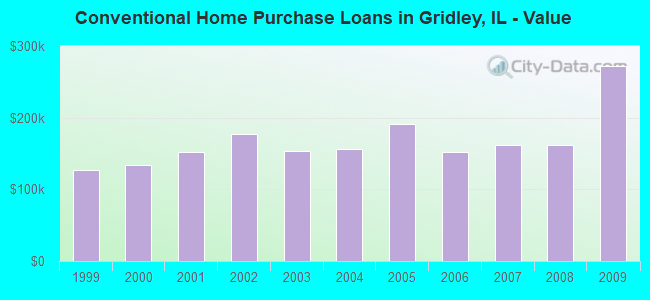 Conventional Home Purchase Loans in Gridley, IL - Value