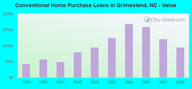 Conventional Home Purchase Loans in Grimesland, NC - Value