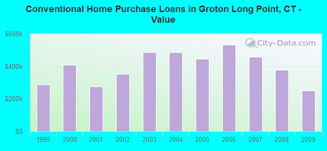 Conventional Home Purchase Loans in Groton Long Point, CT - Value