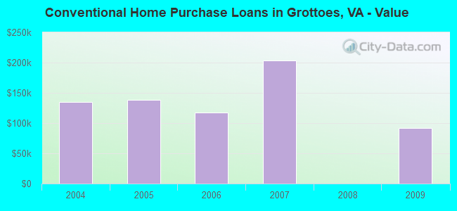 Conventional Home Purchase Loans in Grottoes, VA - Value
