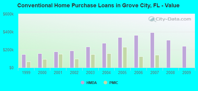 Conventional Home Purchase Loans in Grove City, FL - Value