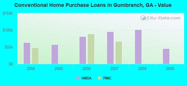 Conventional Home Purchase Loans in Gumbranch, GA - Value