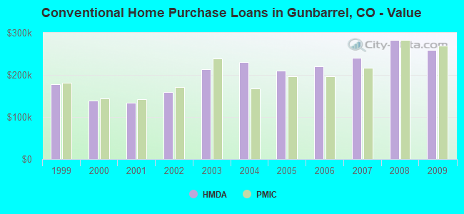Conventional Home Purchase Loans in Gunbarrel, CO - Value